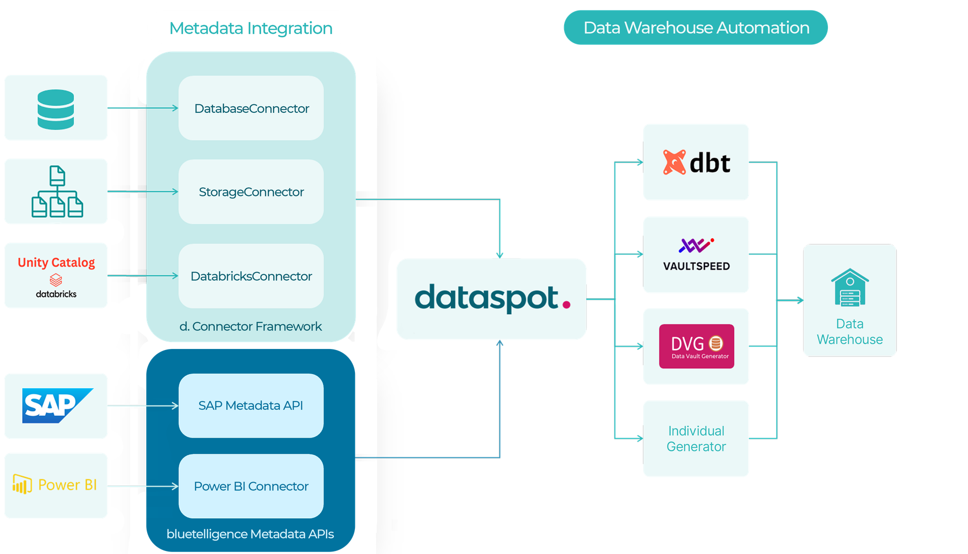 Übersicht zu Meta Data Integration und Data Warehouse Automation